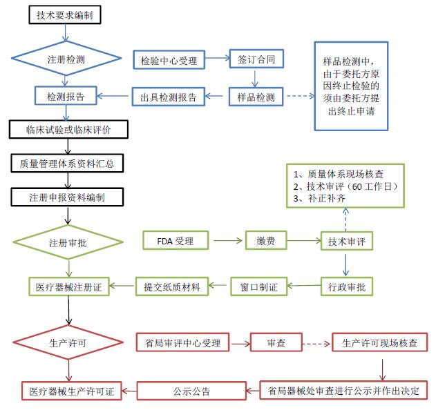 医疗器械注册27